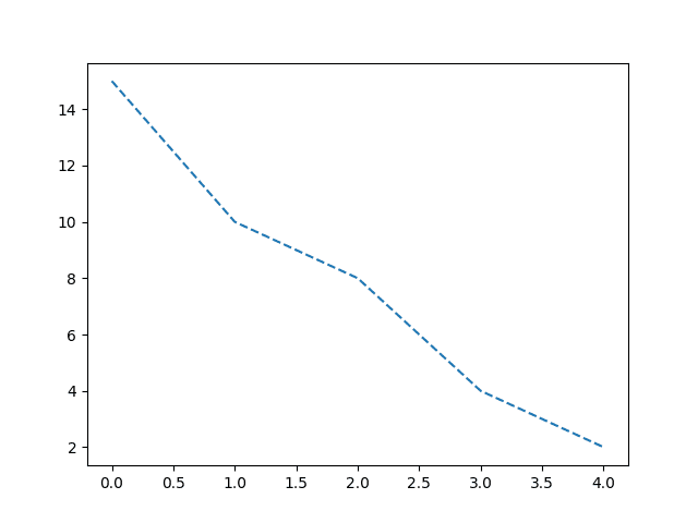 Introduction to Python Matplotlib Line - codingstreets