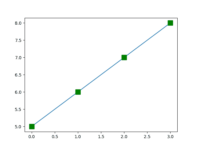 Introduction to Python Matplotlib Markers - codingstreets