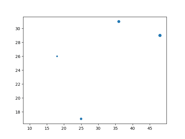 Introduction to Python Matplotlib Scatter - codingstreets