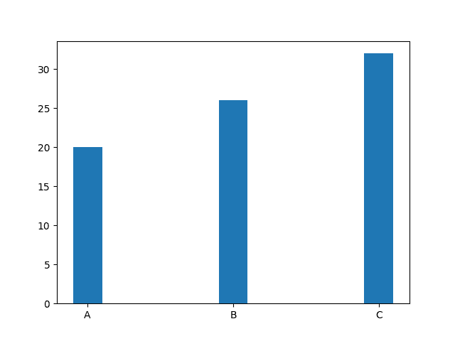 Introduction to Python Matplotlib Bars - codingstreets