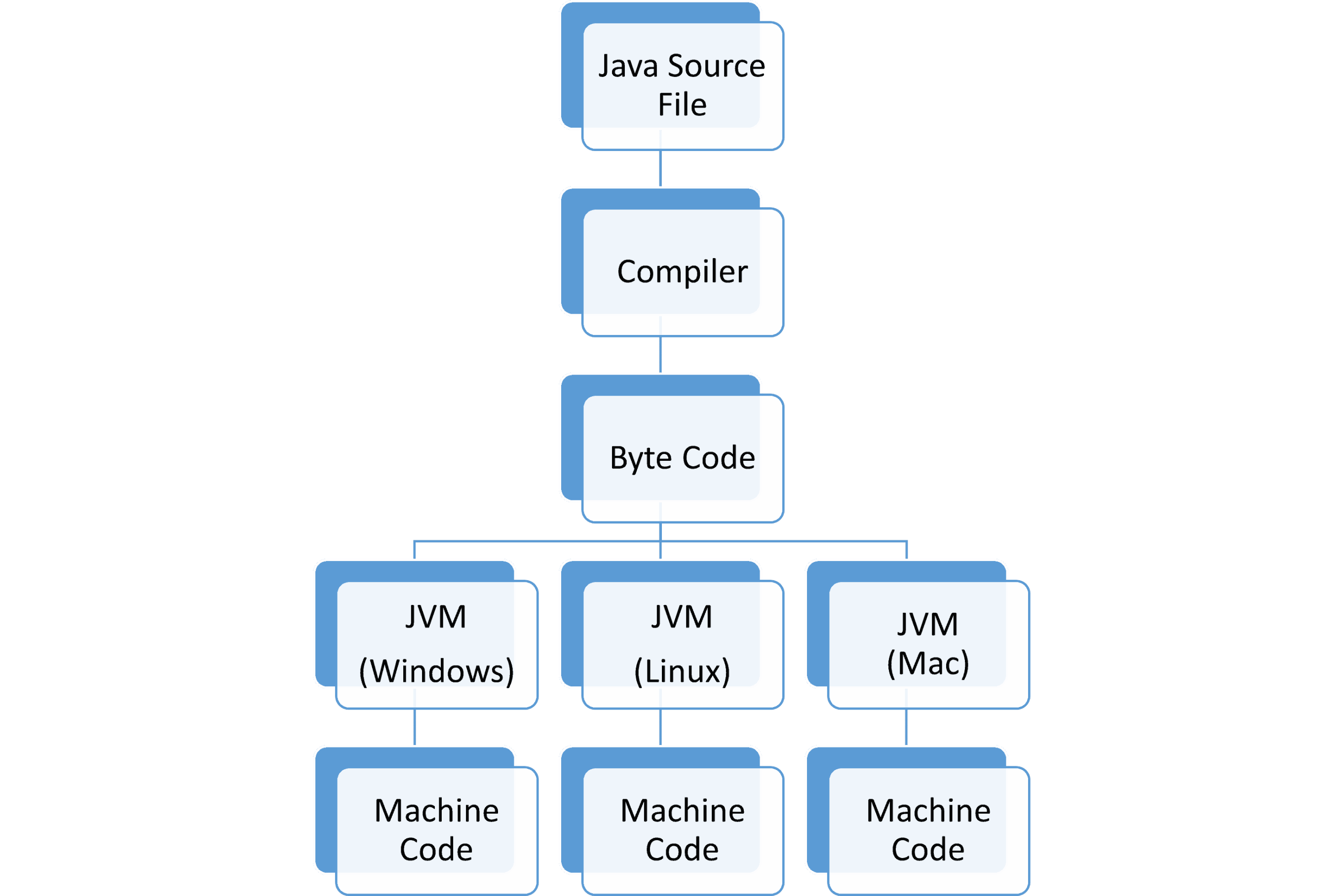 Introduction to JDK, JRE, and JVM - codingstreets image.