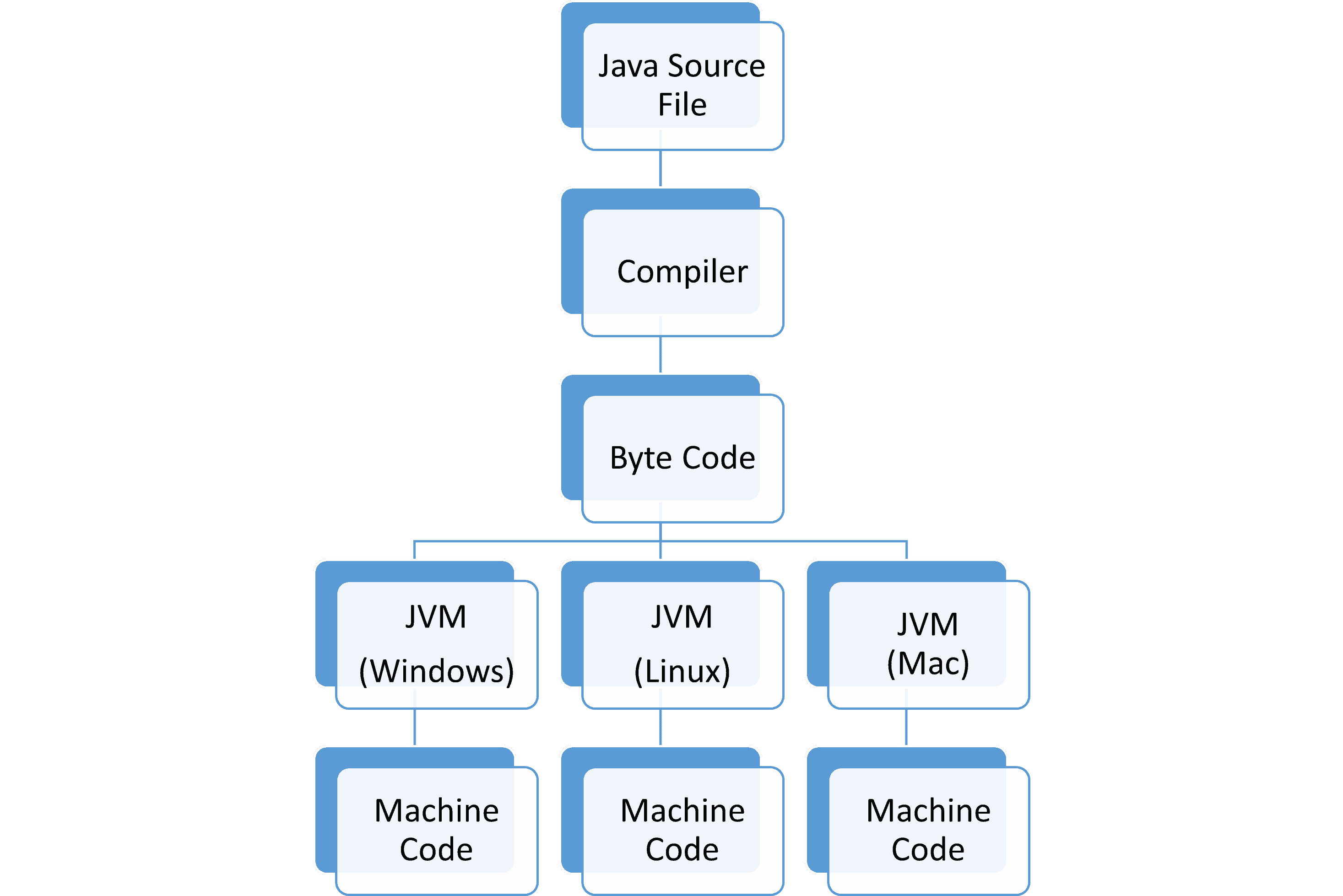 Introduction to JDK, JRE, and JVM - codingstreets