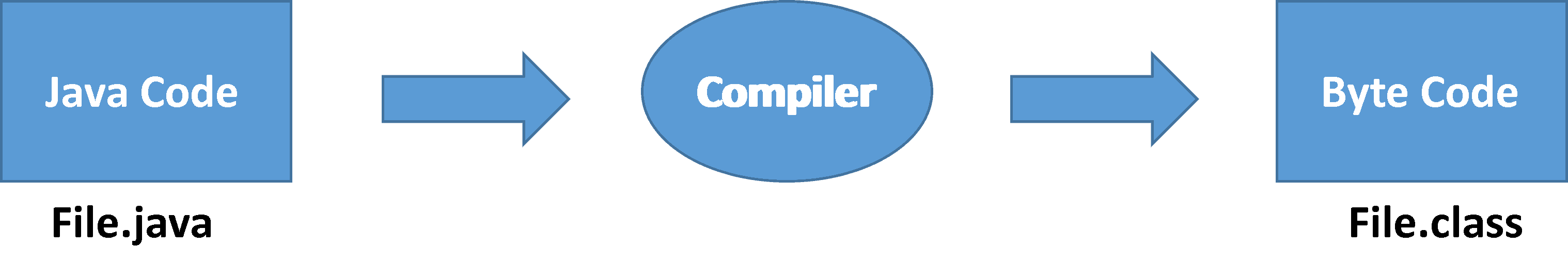 Introduction to JDK, JRE, and JVM - codingstreets