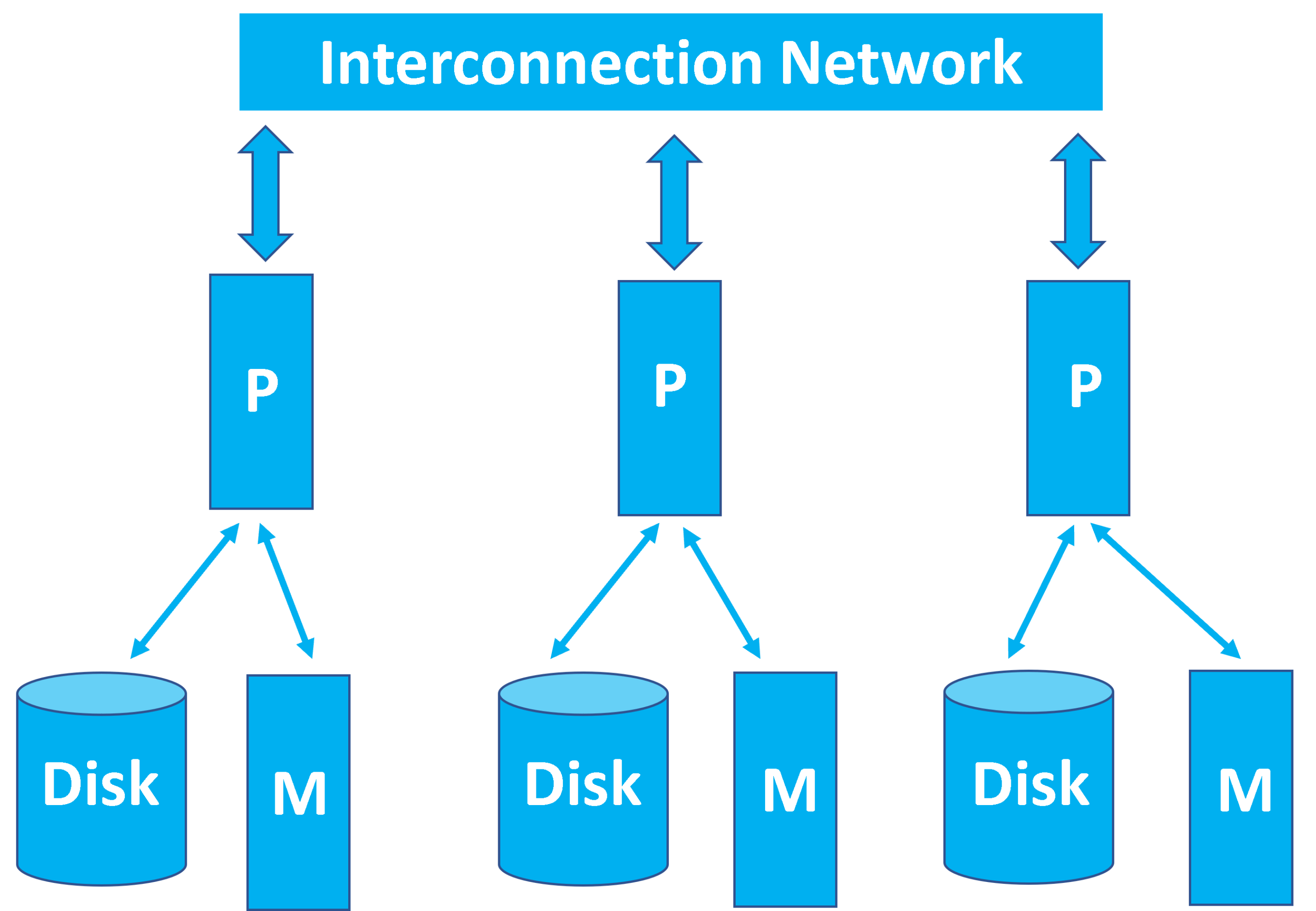 Design of Parallel Databases - codingstreets