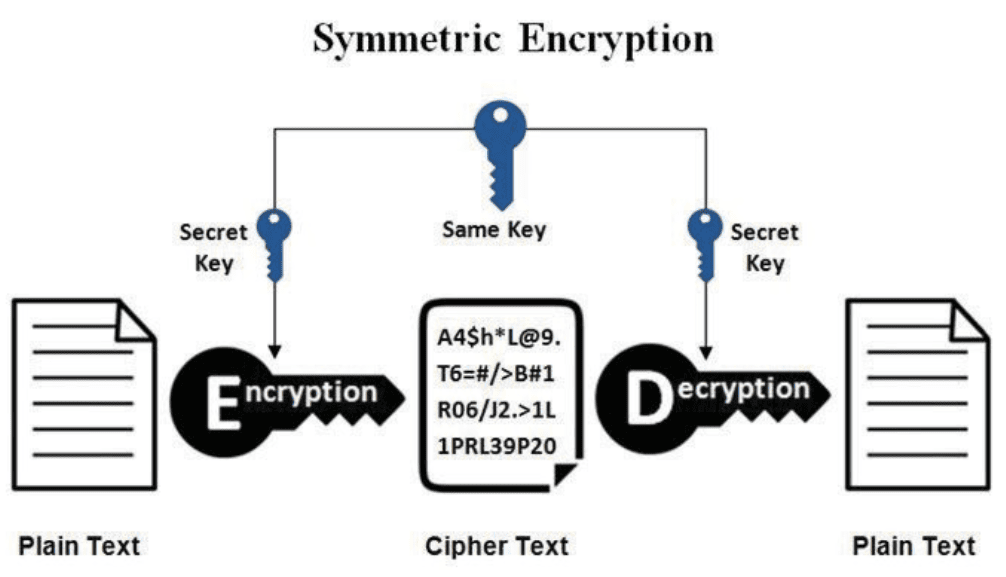 Network Security: Classical Encryption Techniques - codingstreets
