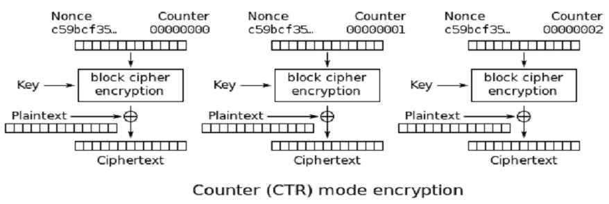 Network Security: Block Cipher Modes of Operations - codingstreets