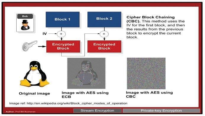 Network Security: Block Cipher Modes of Operations - codingstreets
