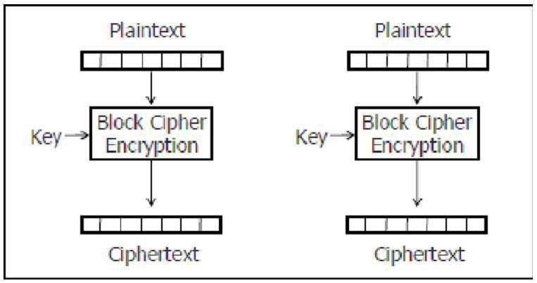 Network Security: Block Cipher Modes of Operations - codingstreets