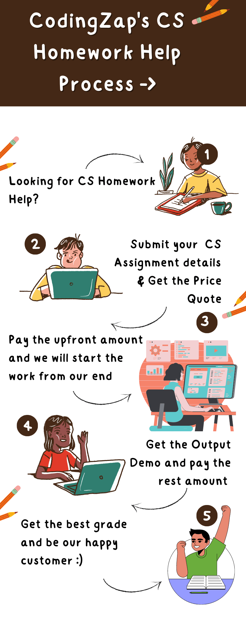 CodingZap's Computer Science Homework Help Process