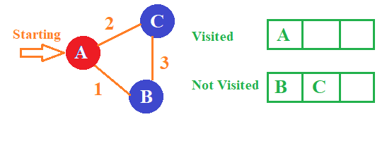 Starting The Traversing