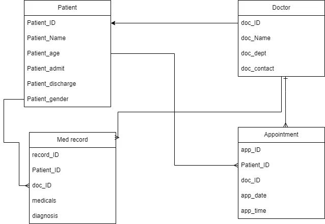 Hospital Management System Earrow - Best Minimal Illustrations in Retina