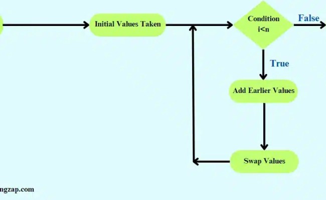 How To Implement Fibonacci Series Program In C Language?