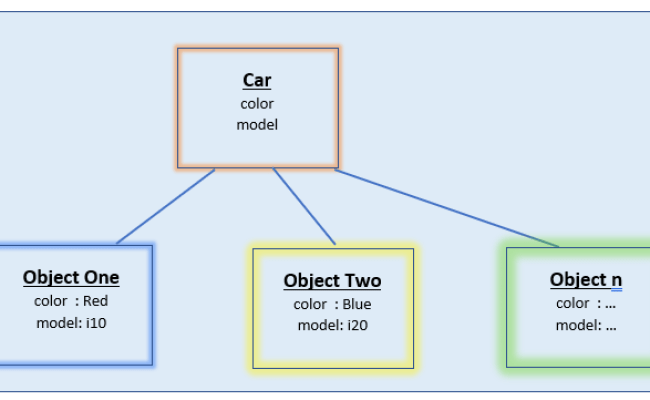 Instance Variables In Java