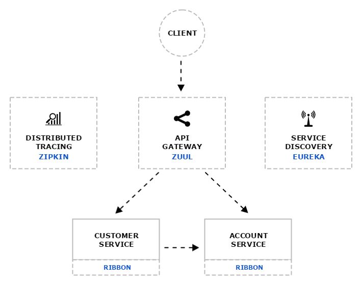 Spring Cloud And Netflix Overview Part 2 Codolis - Download Classic Gradient Design | Full HD