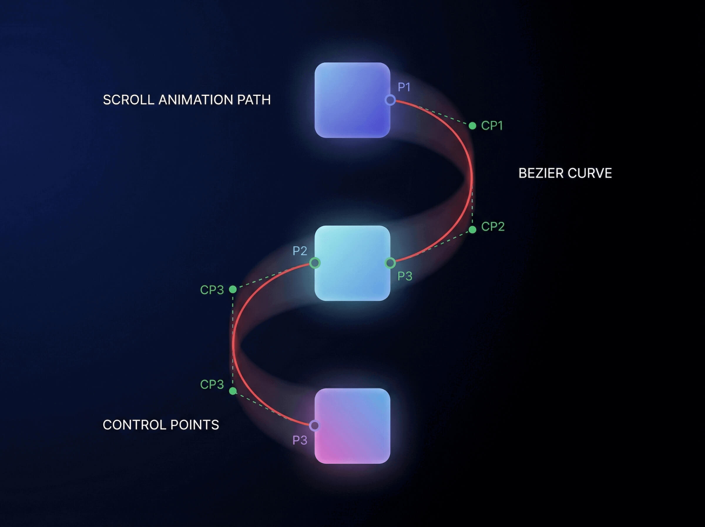 Build responsive, scroll-triggered curved path animations with GSAP | Codrops