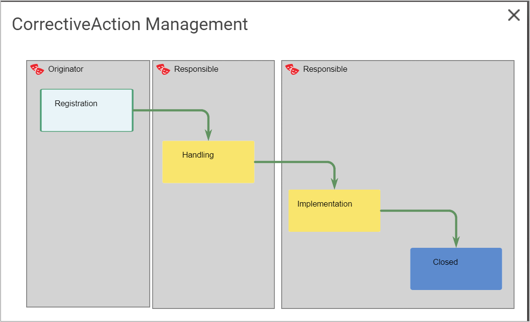 Manage corrective actions