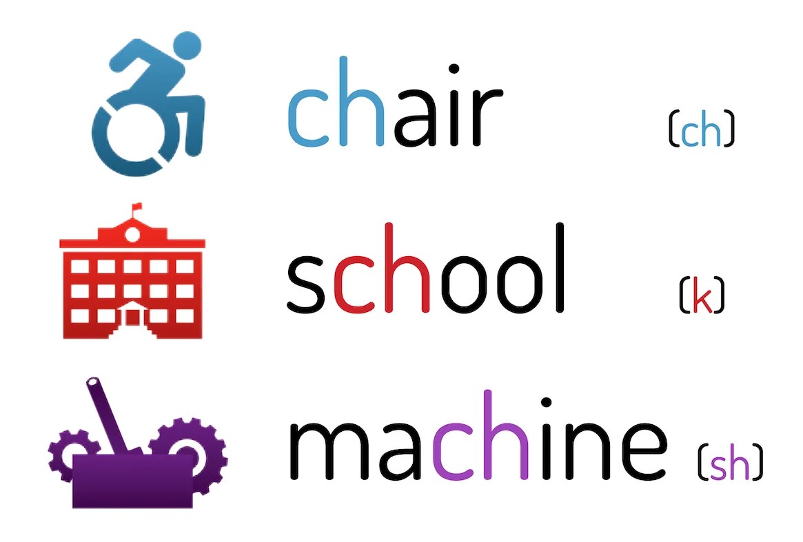 Learning the different sounds that the letters make helps children . Ch Sounds English Pronunciation Coen Academy