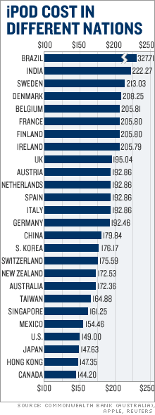 Ipod index, versus big mac index