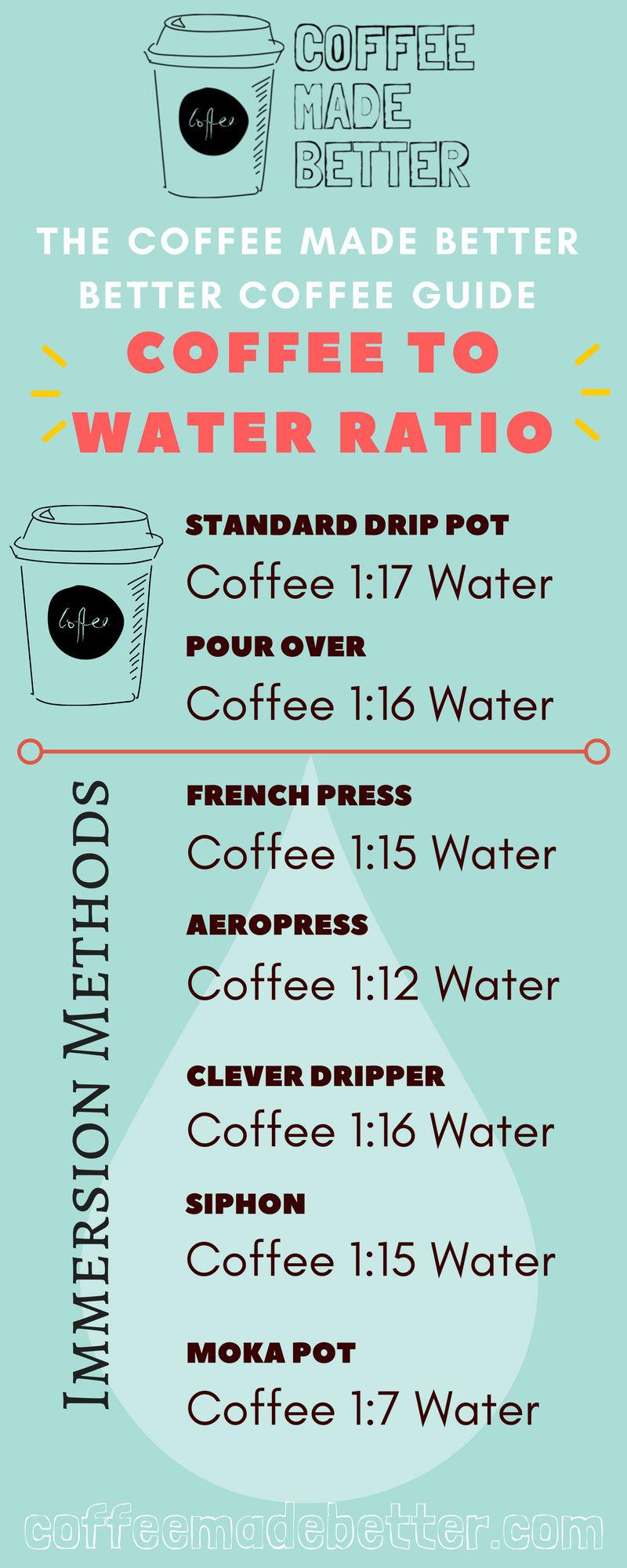 Perfect Coffee To Water Ratio - Coffee 