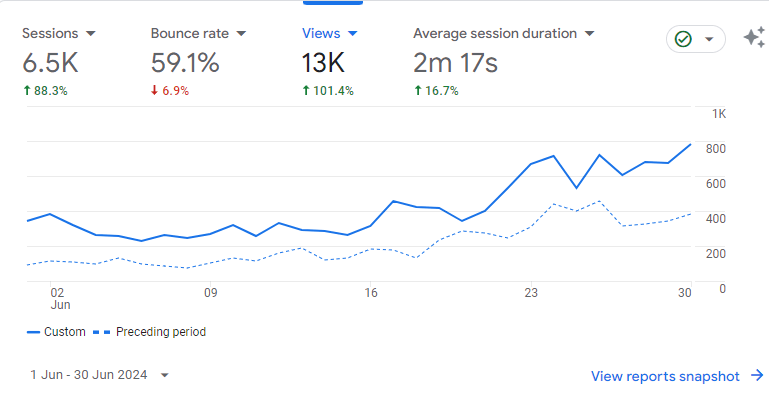 Statistics of my blog for June Monthly recap