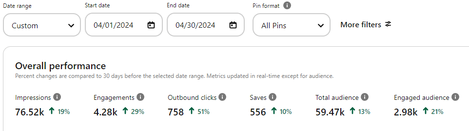 April Pinterest statistics