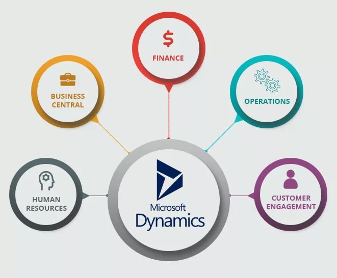 Microsoft dynamics 365