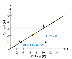 Voltage-current graph: linear plot voltage Y-axis current X-axis slope gives resistance 3.4Ω ohmic conductor characteristic