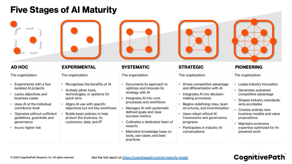 Five stages of enterprise AI maturity. AI maturity model for business adoption.