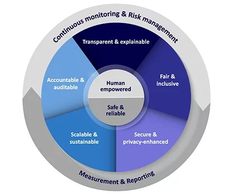 Responsible Ai Principles Cognizant - Dark Photo Collection - Retina Quality