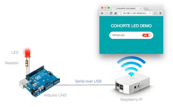 Arduino Led Tutorial Cohorte Project - City Illustration Collection - Retina Quality