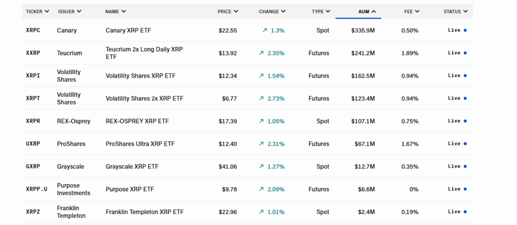 ETF XRP actuellement négociables