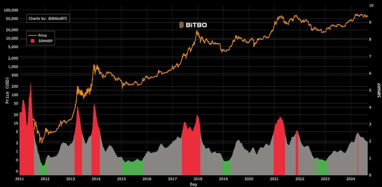 Entrées d’ETF Bitcoin : 2,26 milliards de dollars en six jours Entrées d’ETF Bitcoin : 2,26 milliards de dollars en six jours