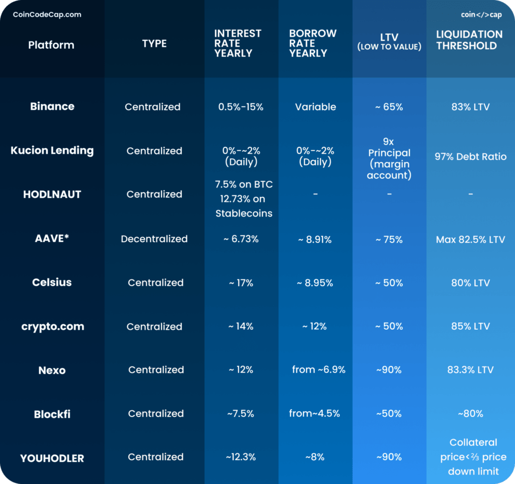 · you lock in the crypto collateral required to borrow the . 10 Best Crypto Lending Platforms 2022 Coincodecap