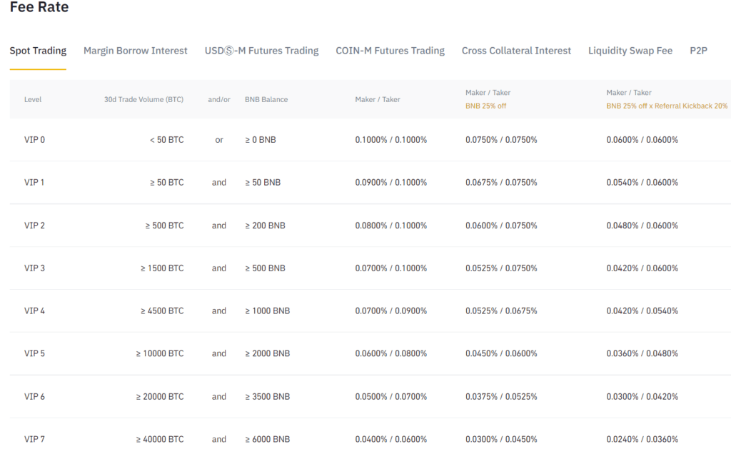 By registering with lowest crypto trading fees, you can earn 20% commission discount on each purchase. Binance Vs Ftx Lowest Fee Crypto Exchange 2022 Coincodecap