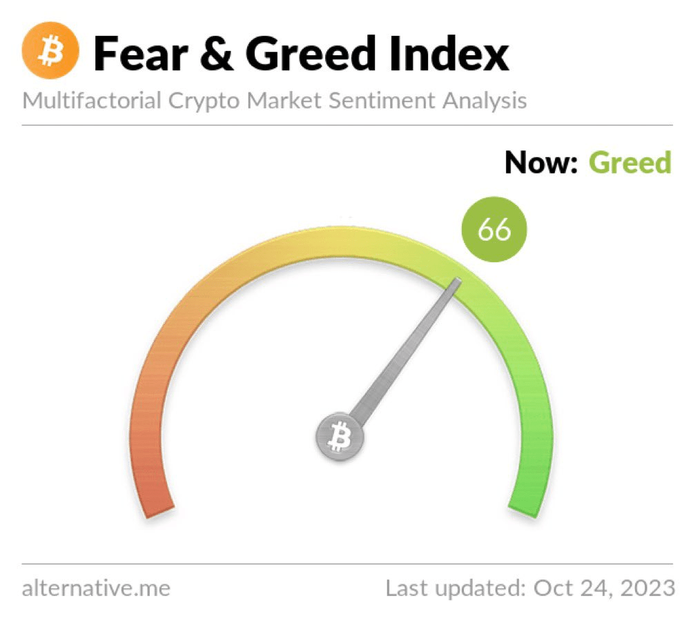 Bitcoin Fear and Greed Index Hits Highest Level in 6 Months 1 Bitcoin Fear and Greed Index Hits Highest Level in 6 Months