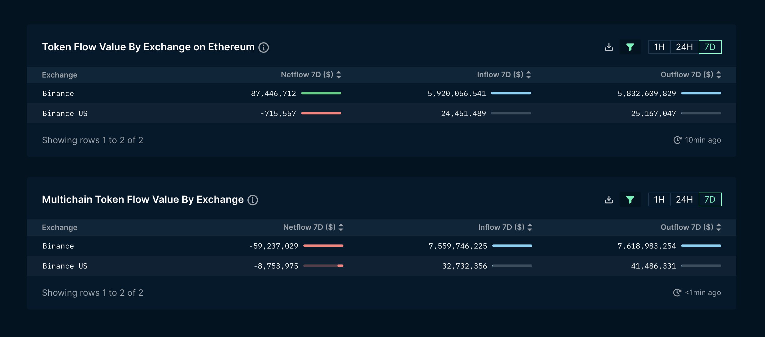 Binance Withdrawal Wave Has Ended After $4.3 Billion Settlement 1 Binance Withdrawal Wave Has Ended After $4.3 Billion Settlement