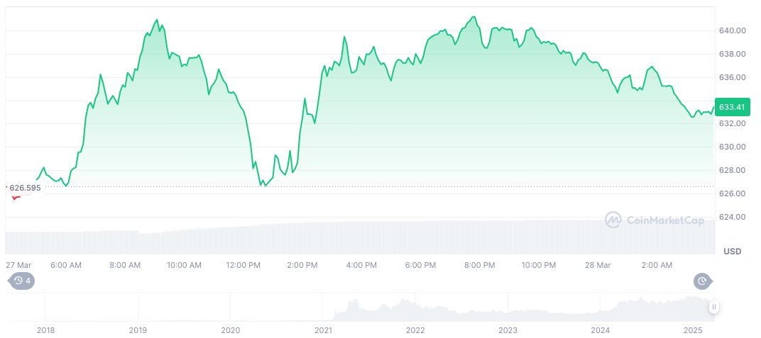 Abu Dhabi's MGX Invests $2 Billion in Binance; Zhao Responds 1 bnb-daily-chart-4