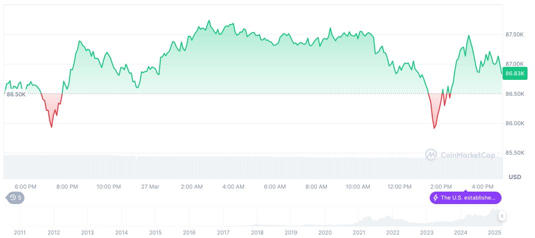 Former SEC Chairman Paul Atkins' Crypto Involvement Sparks Industry Attention 1 bitcoin-daily-chart-15