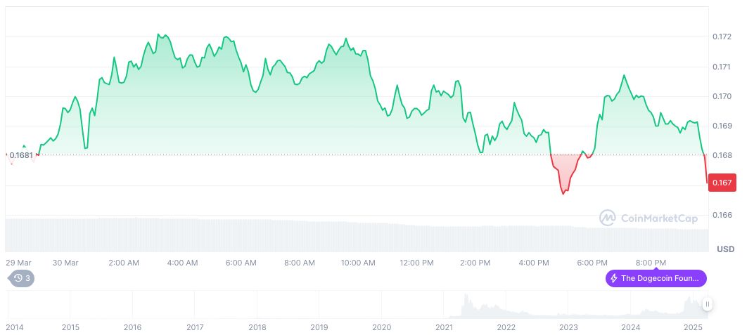 Elon Musk Clarifies No Dogecoin Use in Government Initiative 1 dogecoin-daily-chart-5