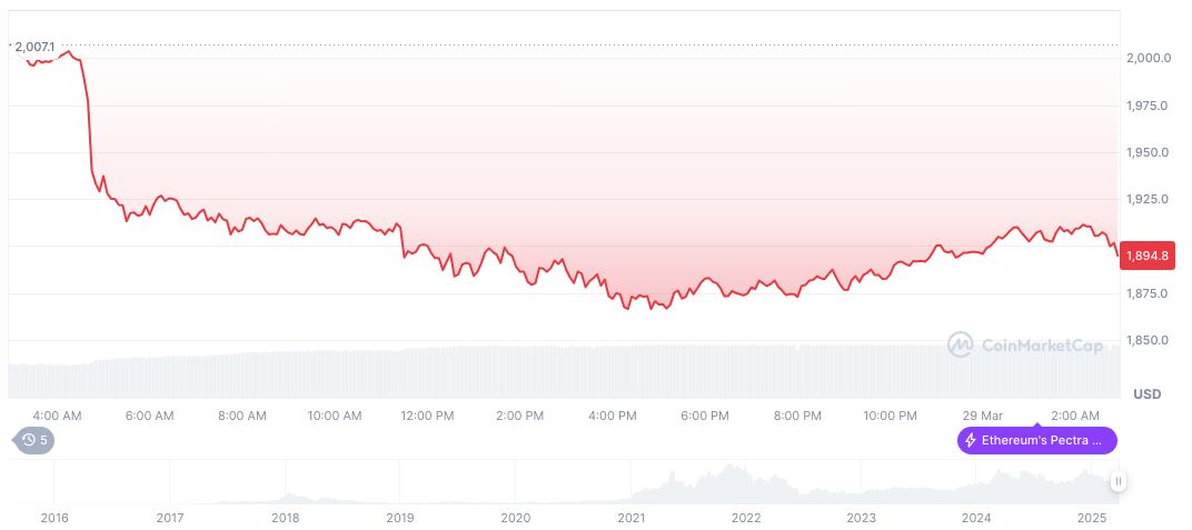 Vitalik Buterin Proposes Ethereum L2 Security Enhancements 1 ethereum-daily-chart-15