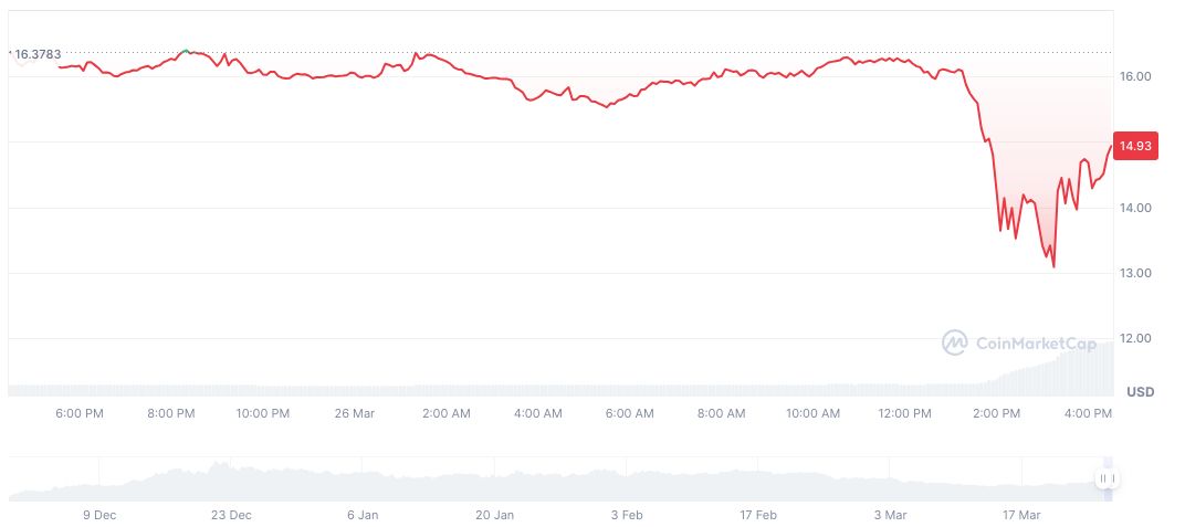 Hyperliquid Attack Funds Withdrawn from Binance and OKX 1 hyperliquid-daily-chart