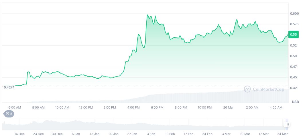 MOVE Token Transfer Raises Ownership Questions 1 movement-daily-chart-2