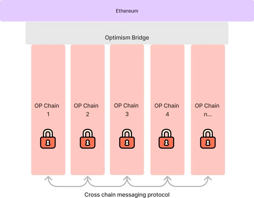 Superchain: A Scalable Network of Layer 2 Blockchains with Seamless Interoperability 2 Individual chains, known as OP Chains, in the Optimism Superchain