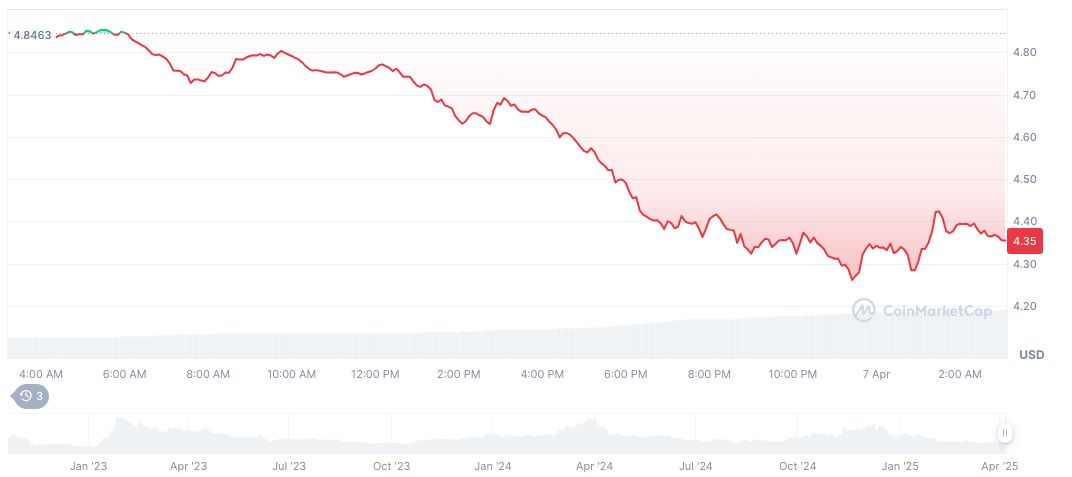 U.S. Tariff Implementation and Macro Data Influence Crypto Markets 1 aptos-daily-chart-3