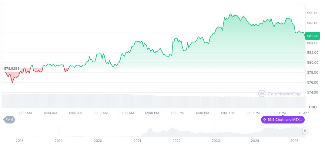SEC and Binance Request 60-Day Lawsuit Pause 1 bnb-daily-chart-23