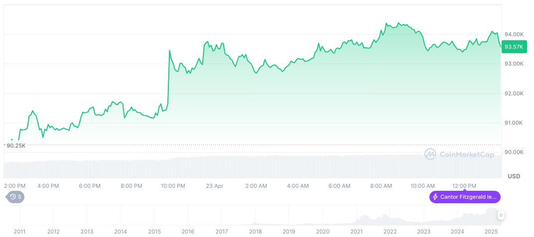 Twenty One Capital Merges with Cantor Equity Partners 1 bitcoin-daily-chart-505