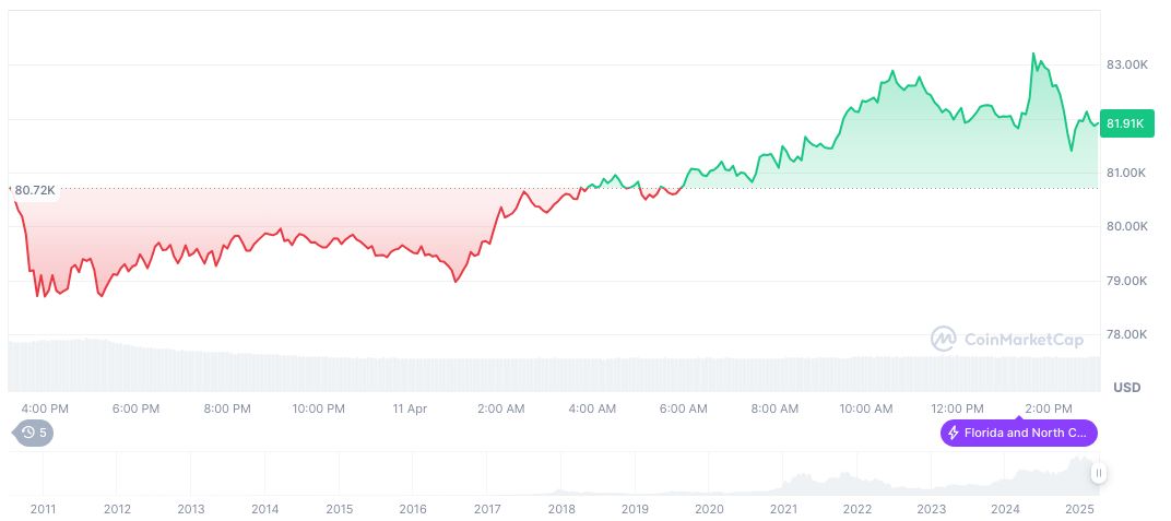 Trump Praises U.S. Tariff Policy Amid Global Market Shifts 1 bitcoin-daily-chart-284