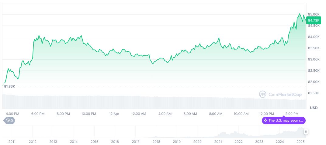Trump Exempts Tech Products from New Tariffs, Sparks Market Relief 1 bitcoin-daily-chart-301