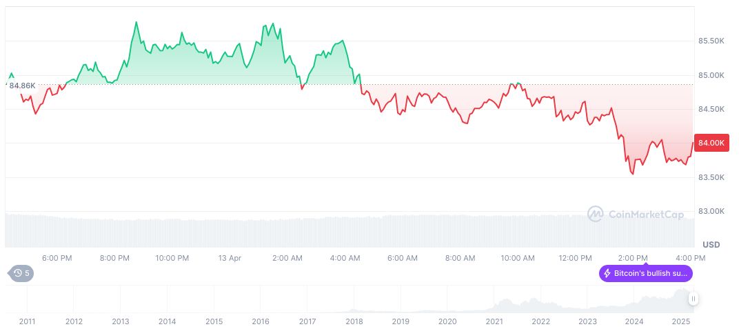 Strategy Expands Bitcoin Holdings by 3,459 BTC at $82,618 Each 1 bitcoin-daily-chart-318