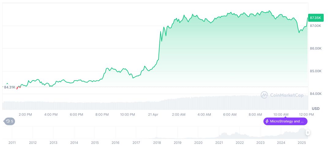 Gold Surpasses $3,400/oz Milestone Amid Global Uncertainty 1 bitcoin-daily-chart-453